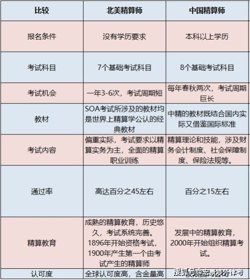 中国精算师报考条件是什么?