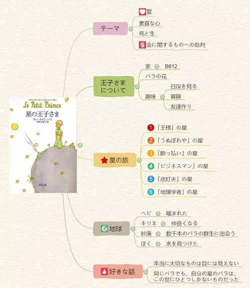 小王子思维导图