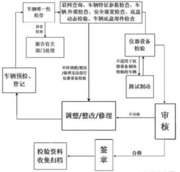 审车流程具体步骤?