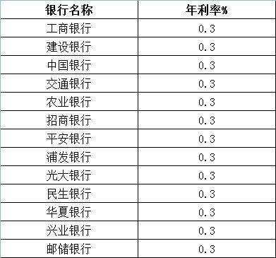 工行活期存款利率2021年工行活期存款利率