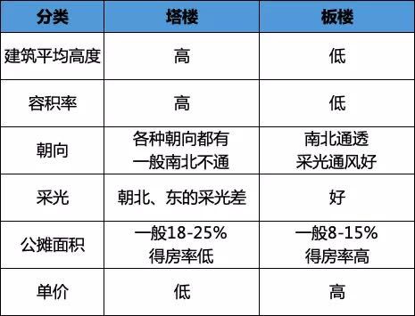 板楼和塔楼的区别板楼和塔楼的区别图片