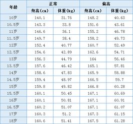 身高体重标准表男生