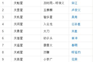 水浒传中108将的绰号及排名