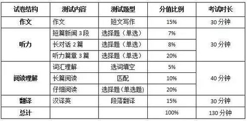 英语四级满分多少分,及格多少分?