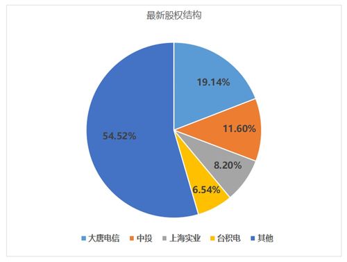 中芯国际为什么是外企中国命运为中心点