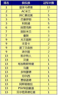 c罗欧冠冠军次数是多少?