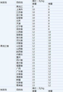 圆通快递物流仓储费用标准（圆通快递物流仓储费用标准表） 圆通快递物流仓储费用标准

（圆通快递物流仓储费用标准

表）《圆通仓储成本》 物流快递