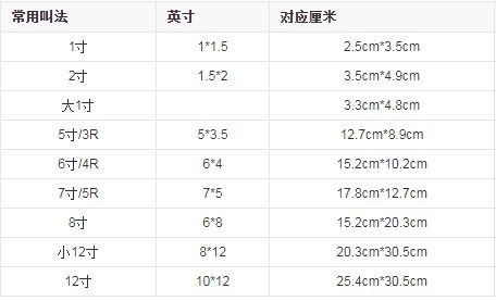 俗称的3寸照片的大小为比身份证上下宽约0.6毫米,尺寸为8.