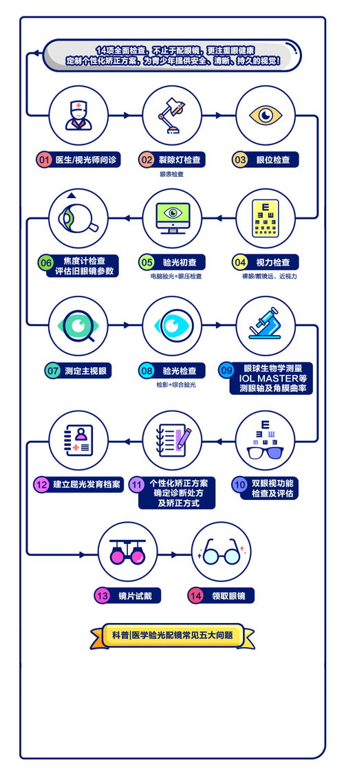配眼镜流程是什么费用是多少配眼镜步骤过程
