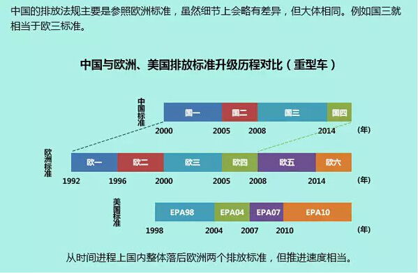 国一到国六排放标准表