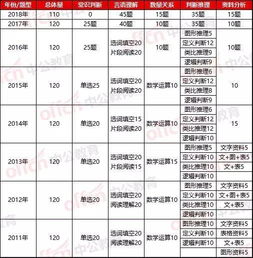 广西省考公务员行测分值分布