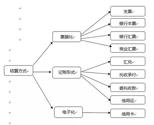 银行结算的九种方式表格