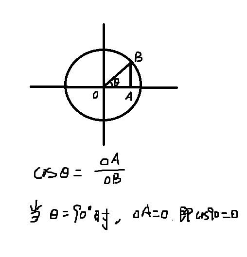 cos90度等于多少为什么等于0
