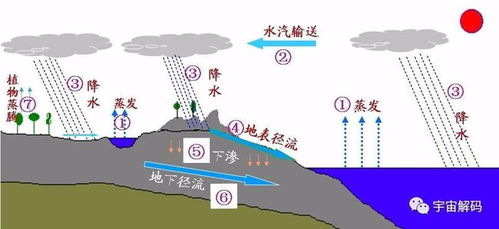 云是怎么形成的?