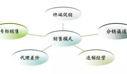 批发营销模式有哪些方面
