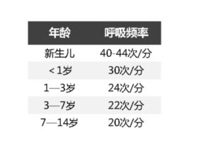 正常成年人在平静时的呼吸频率约为每分钟16～20次.