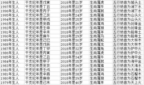 12生肖排序年龄表2022
