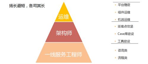 数据库工程师待遇怎样
