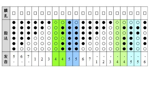 度友回答很祥细的指法表,我加几点吹低音缓吹口风,中音平吹,高音急吹