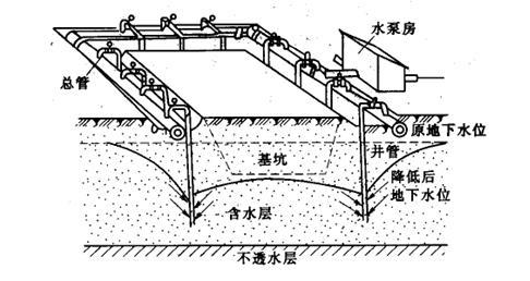 轻型井点降水施工工艺流程