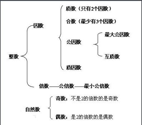 事实上因数一般定义在整数上:设a为整数,b为非零整数,若