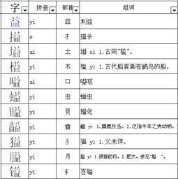 益 偏旁:皿 拼音:[yì]释义:1.增加:～寿延年.增～.损～.2.