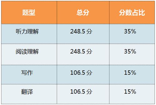 包含英语四级听力分值划分的词条