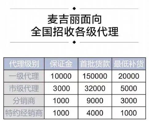 麦吉丽代理拿货价格表,4000能拿多少货?