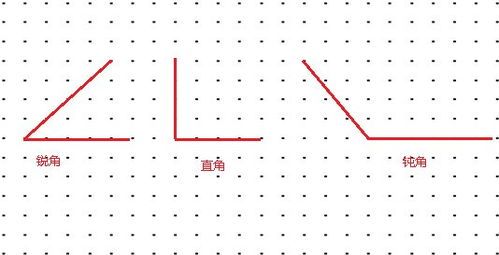 直角锐角钝角三角形区分如下:钝角是指大于90度小于180度的角.