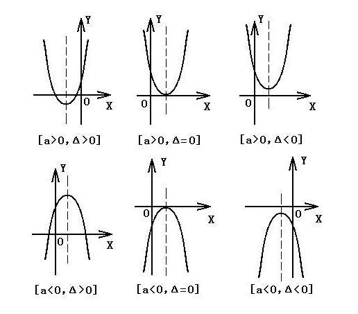 不等式小于零判别式方程